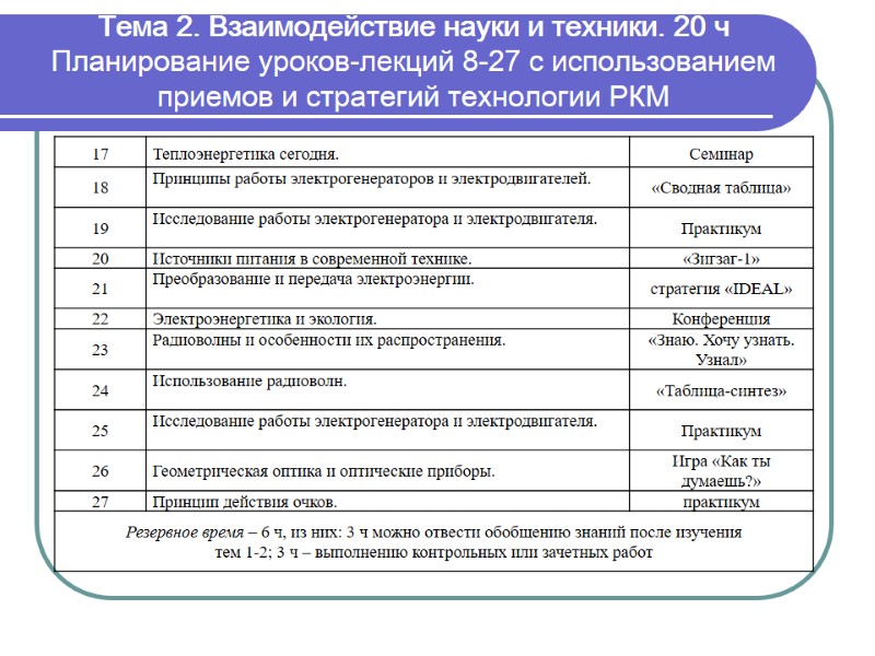 Тема 2. Взаимодействие науки и техники. 20 ч Планирование уроков-лекций 8-27 с использованием приемов